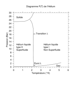 Diagramme de phase de l'hélium