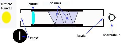 Image:Spectroscope_prismes2.jpg