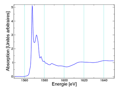 Exemple de spectre d'absorption